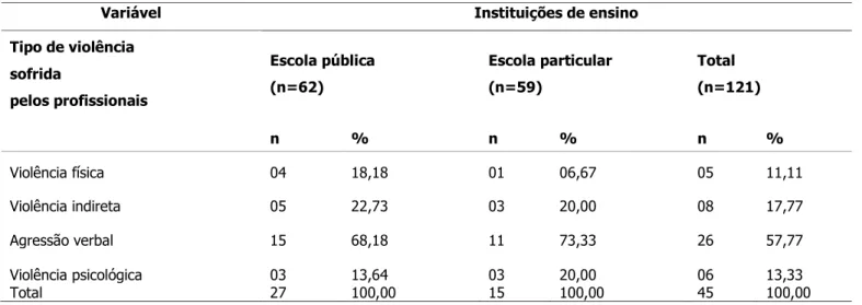 Tabela  2  -  Dados  dos  profissionais  da  educação  das  escolas  pública  e  particular  segundo  o  tipo  de  violência  sofrida