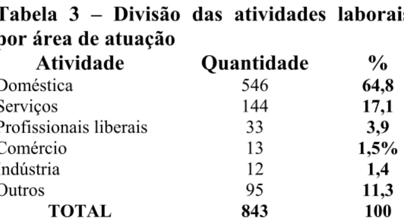 Tabela 3 – Divisão das atividades laborais  por área de atuação 