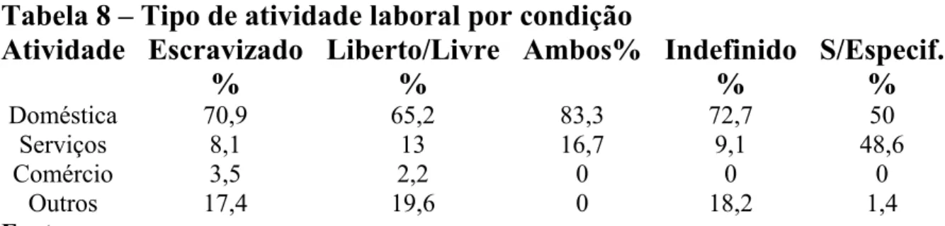 Tabela 8 – Tipo de atividade laboral por condição  Atividade Escravizado  %  Liberto/Livre%  Ambos% Indefinido %  S/Especif.%  Doméstica 70,9  65,2  83,3  72,7  50  Serviços 8,1  13  16,7  9,1  48,6  Comércio 3,5  2,2  0  0  0  Outros 17,4  19,6  0  18,2  