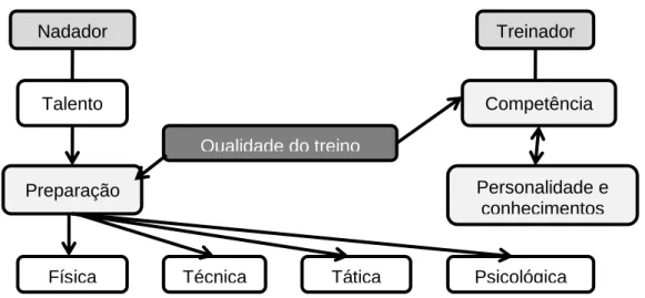 Figura 1 - Organigrama referente aos fatores influenciadores da qualidade do treino (adaptado  de Pyke, 1991)