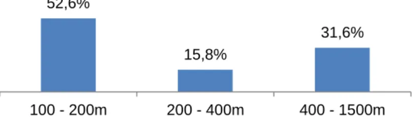 Figura 3 – Percentagem de nadadores juvenis em função da distância de prova nadada 