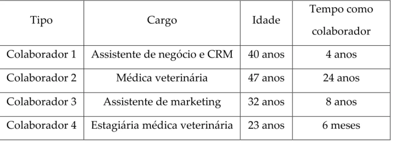 Tabela 2 - Colaboradores entrevistados  Fonte: Elaboração própria 