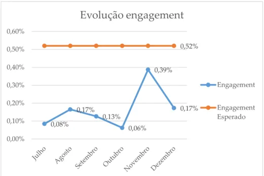 Figura 13 - Exemplo de link de notícia  Figura 12 - Evolução do engagement na página do HVP de julho a dezembro 2016 Fonte: Onevet Group, 2016 