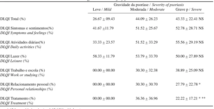Tabela 3: Média +  desvio-padrão das pontuações obtidas pelo subgrupo dos pacientes conforme a gravidade da psoríase /  Ta ble 3: Mea n a nd sta nda rd devia tio n o f the sco res o bta ined by the subgro ups o f pa tients,