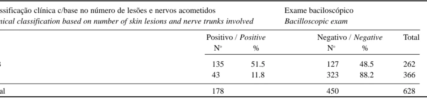 Tabela 2: Distribuição dos casos, relacionando a classificação clínica com base no número de lesões de pele  e de nervos acometidos e o exame baciloscópico de pele