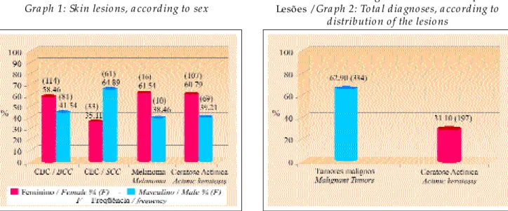 Gráfico 1: Sexo X Lesões de Pele 