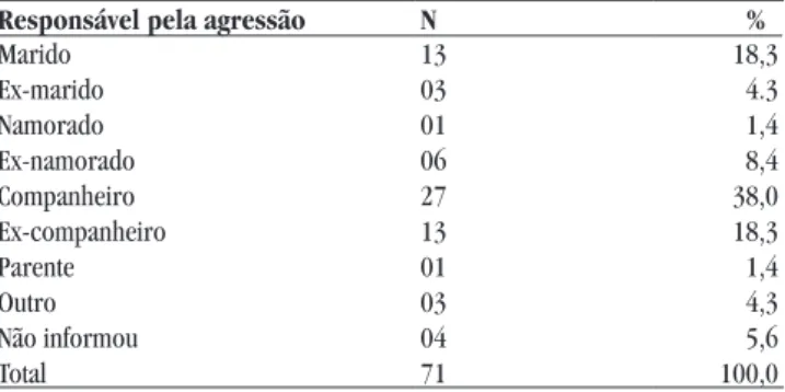 Tabela 4 — Distribuição do tipo de agressão sofrida  pelas mulheres. Teresina, PI, Brasil, 2010 (n=71)