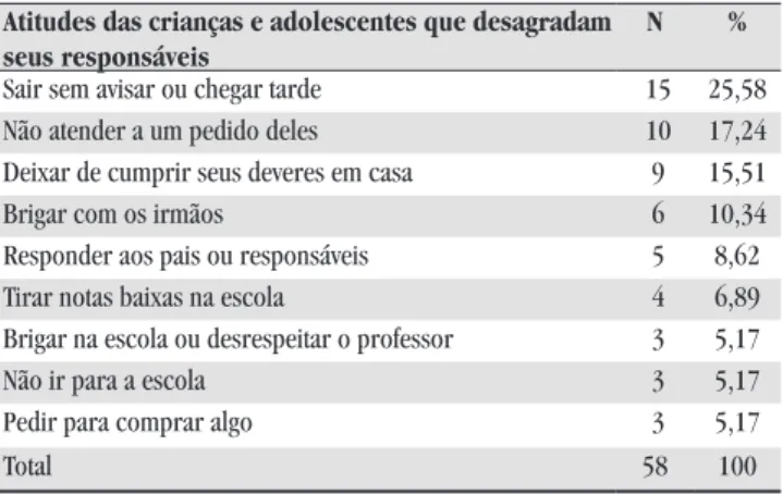 Tabela 2 – Atitudes das crianças e adolescentes que desagradam  seus responsáveis. Recife/PE, 2007.