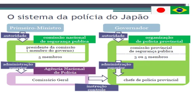 Tabela 02: Sistema de Polícia do Japão 6 . 