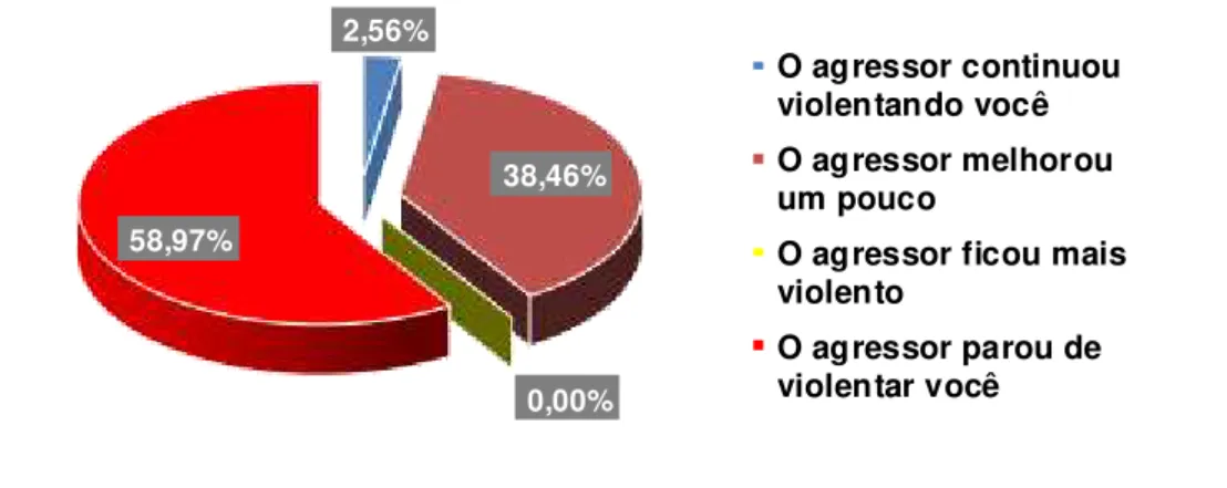 Gráfico 10 - Depois que o GAVV passou a atender você? 