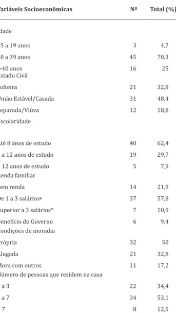 Tabela 1 — Distribuição das características socioe- socioe-conômicas de mulheres vítimas de violência, atendidas  em um Centro de Referência