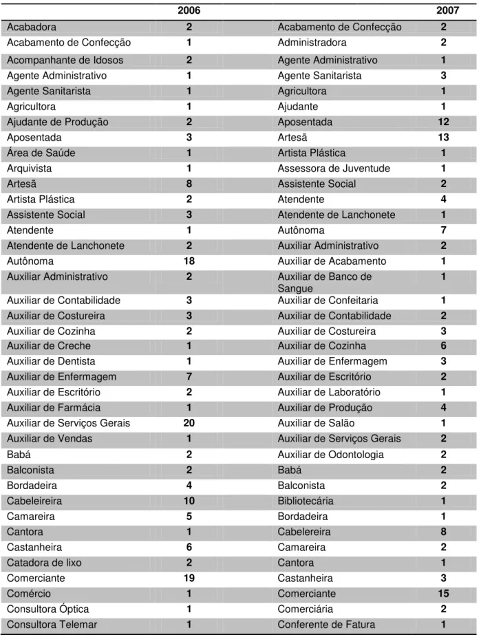 Tabela 8 - Ocupação/Profissão- Anos 2006, 2007 