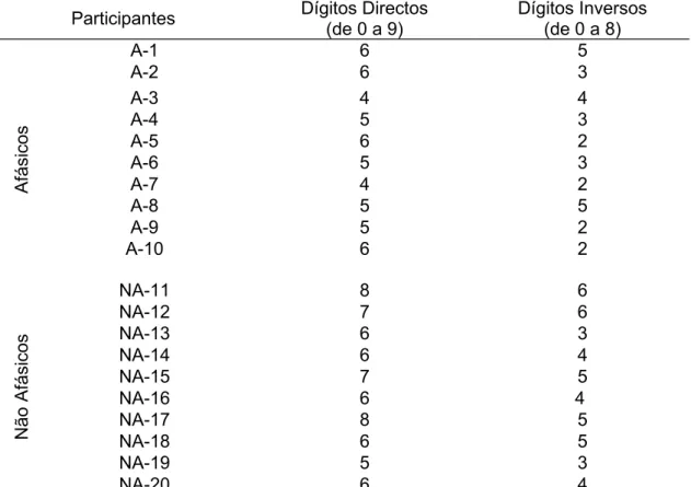 Tabela   4.   Resultados   obtidos   na   sub-prova   memória   de   dígitos,   pelos indivíduos do grupo de Afásicos e pelos indivíduos do grupo de não Afásicos.