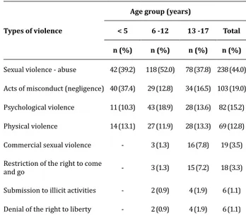 Table 1 - Violations of the Right to Freedom, Respect  and Dignity of children and adolescents, according to  types of violence and age groups (n=541)