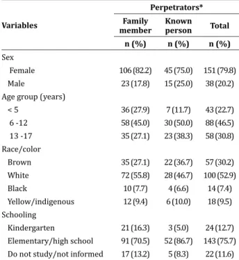 Table 3 - Association between sociodemographic  characteristics  and  cases  of  sexual  violence  against  children and adolescents  (n = 541)
