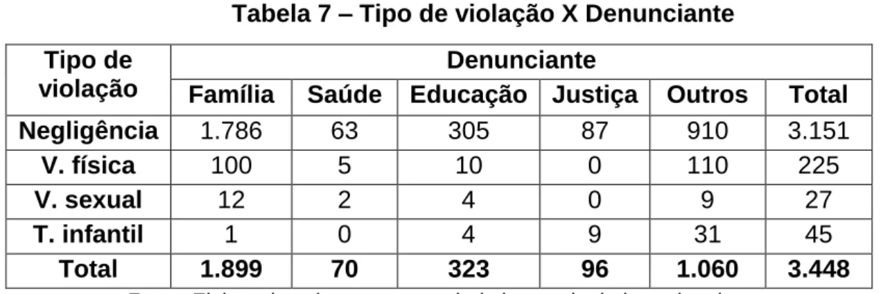 Tabela 7  –  Tipo de violação X Denunciante  Tipo de 