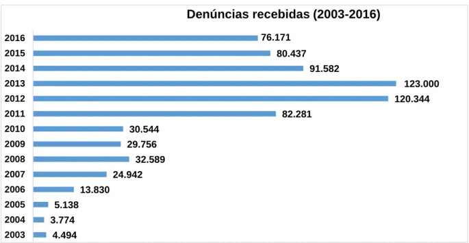 Gráfico 2  –  Denúncias recebidas pelo Disque Direitos Humanos no decorrer  dos anos 