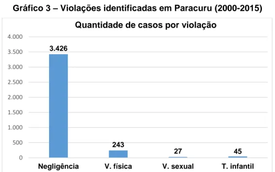 Gráfico 3  –  Violações identificadas em Paracuru (2000-2015) 