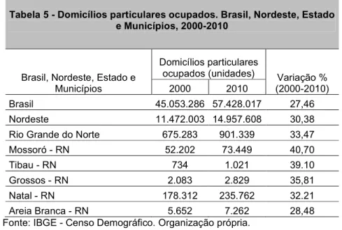 Tabela 5 - Domicílios particulares ocupados. Brasil, Nordeste, Estado  e Municípios, 2000-2010 