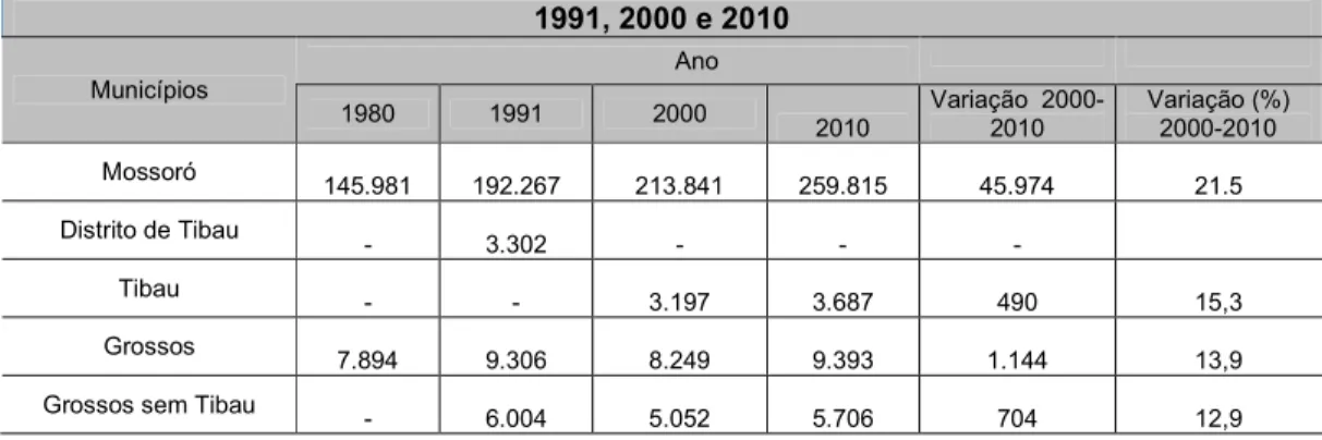 Tabela 2 - População residente de Mossoró, distrito de Tibau, Tibau, Grossos, 1980,  1991, 2000 e 2010  Municípios                            Ano  1980  1991  2000  2010  Variação  2000-2010  Variação (%) 2000-2010  Mossoró  145.981  192.267  213.841  259.