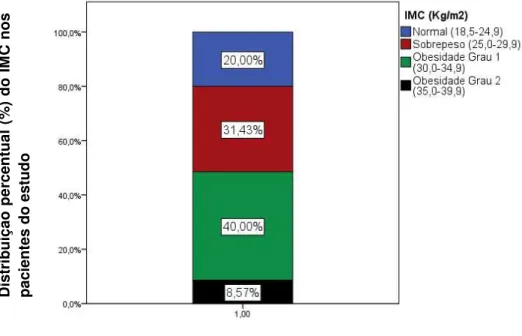 Figura 5  –  Distribuição em percentual (%)  do IMC, segundo a OMS, na população  total do estudo 