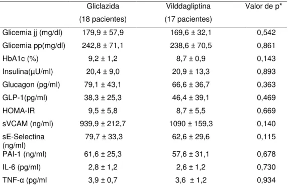 Tabela  2  –   Variáveis  avaliadas  ao  início  do  estudo  em  cada  braço  de  tratamento  (Média ± DP) e análise comparativa entre os grupos, Fortaleza, Ceará, 2015 