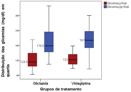 Figura 6  –  Distribuição glicêmica de jejum e pós-prandial por quartis em cada grupo  tratado após 16 semanas de tratamento  