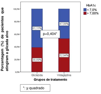 Figura 7  –  Percentual de pacientes com glicada &lt; 7%, de acordo com recomendação  da ADA, em cada grupo tratado após 16 semanas de tratamento 