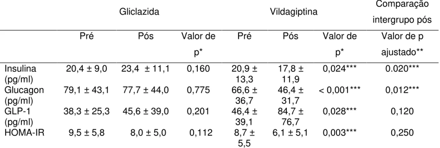 Tabela  4  -  Avaliação  comparativa  das  drogas  utilizadas  no  estudo  intragrupo  e  intergrupo  nas  variáveis  perfil  hormonal  e  HOMA-IR  após  16  semanas  de  tratamento, Fortaleza, Ceará, 2015 