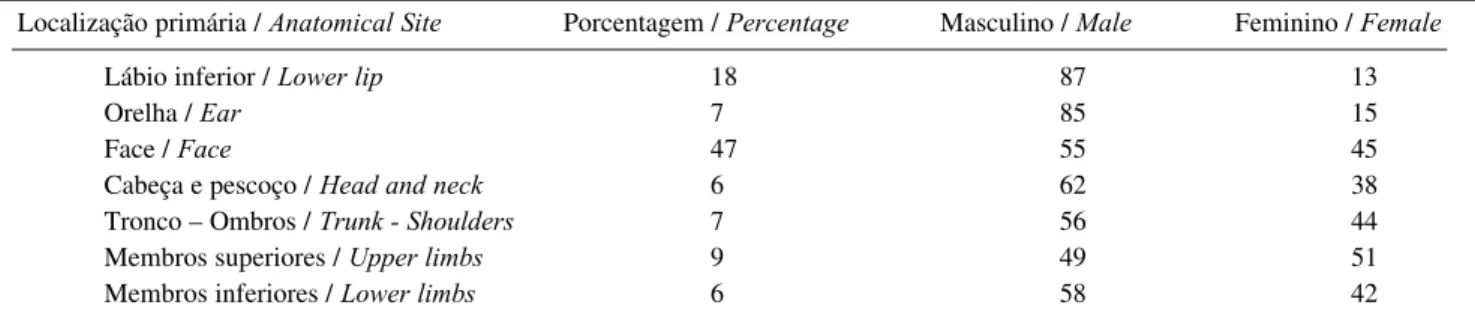 Tabela 4: Percentagem dos cânceres espinocelulares da pele e semimucosa do lábio, de acordo com localiza- localiza-ção primária em Blumenau (SC) – Brasil, 1980-1999  / Table 4: Percentage of squamous cell cancers, 