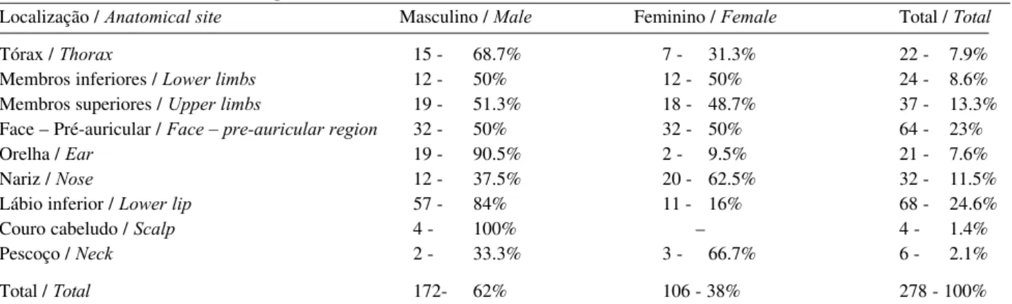 Tabela 6: Distribuição porcentual e numérica dos cânceres espinocelulares da pele e semimucosa do lábio da categoria “bem diferenciado”, conforme localização primária e sexo, Blumenau (SC) – 1990-1999 / Table 6: