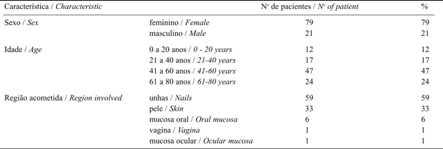 Table 6 shows the behavior of Candida albicans species isolated from the lesions of patients studied.