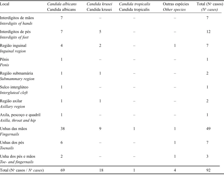 Tabela 5: Isolamento de leveduras do gênero Candida por região acometida (pele) dos pacientes avaliados no período de maio de 1999 a julho de 2001 na Santa Casa de Misericórdia de São Paulo