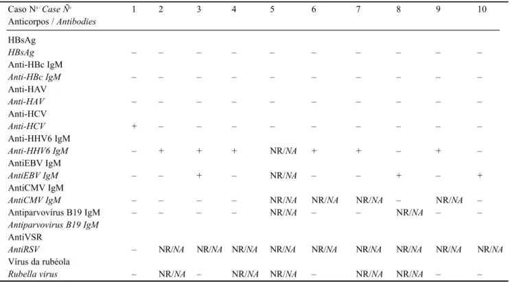 Tabela 3: Investigação sorológica dos pacientes / Table 3: Serological investigation of the patients