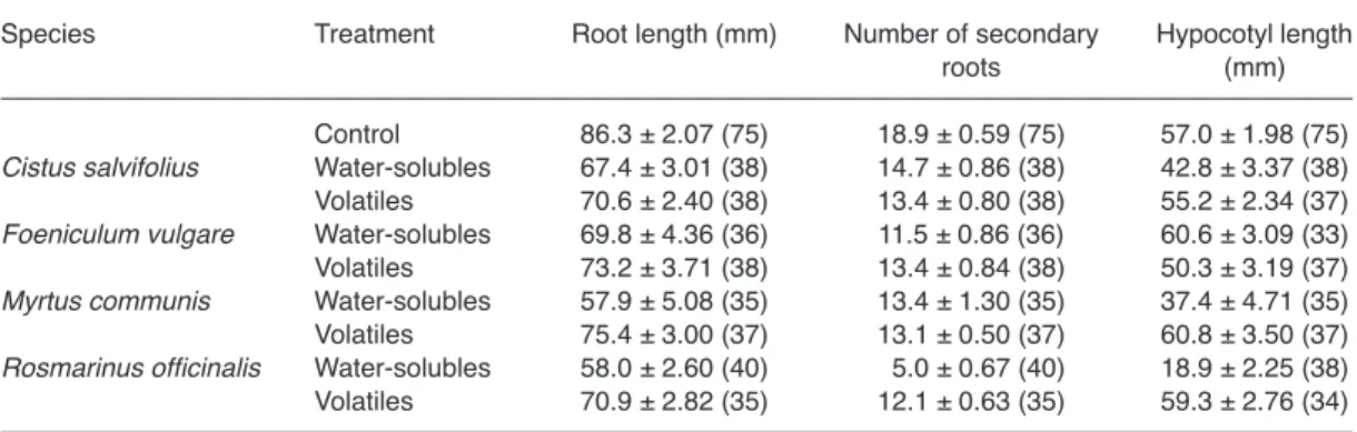 Fig. 1B). One-tailed comparisons revealed no  significant differences between water extracts and  volatiles, with t 74  = 1.122, p = 0.133 in the former  donor species, t 70  = 0.169, p = 0.433 in the latter.