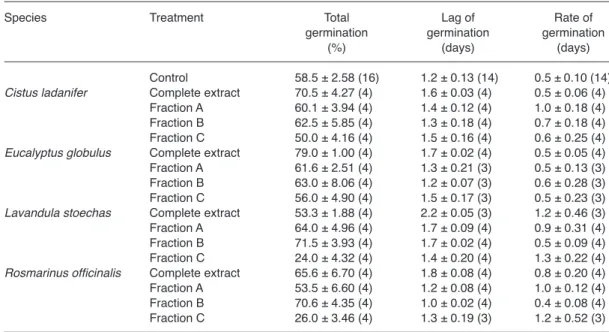 Table 2. Effects of complete extracts and fractions (mean ± SE, sample size inside parentheses) on total germina- germina-tion, lag of germinagermina-tion, and rate of germination of subterranean clover seeds.