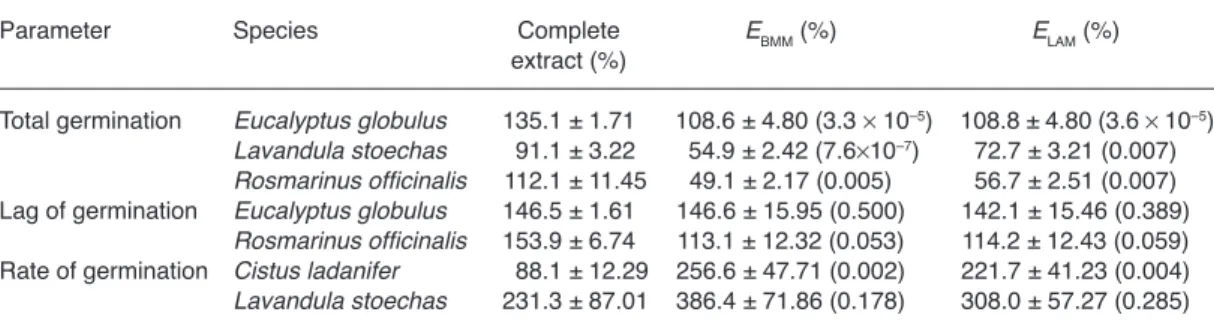 Table 3. Observed (complete extract) and expected effects (means ± SE in percentage of controls) for the combi- combi-nation of effects of fractions A, B and C under the null hypothesis of interaction of effects for the Bliss Multiplicative  Model (E BMM )