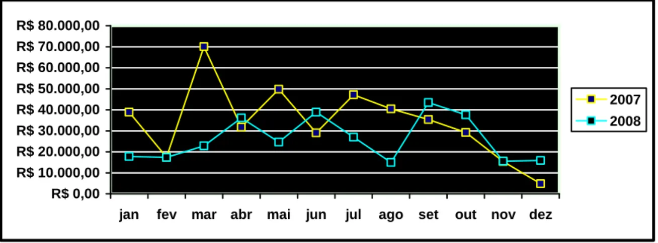 Gráfico 3. Oscilação mensal de receita entre 2007 e 2008. Fonte: FrutaSã, 2009.  