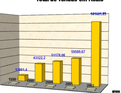 Gráfico 1. Resumo de vendas entre 1998 e 2002.  