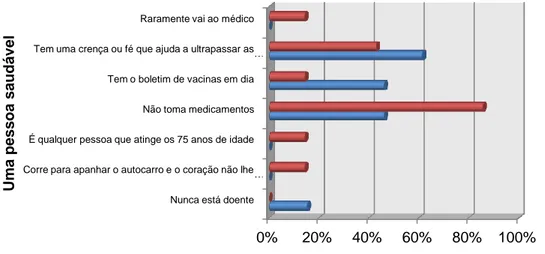 Figura 4. Perceções de saúde biopsicossociais no Momento 2 