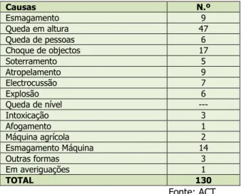 Tabela 7 - Acidentes de trabalho no sector da construção (2010). 