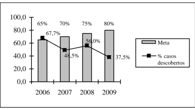 Figura 1 – Meta estimada e porcentagens dos casos diagnosticados de tuberculose em um município da região Norte do  Ceará, 2006-2009