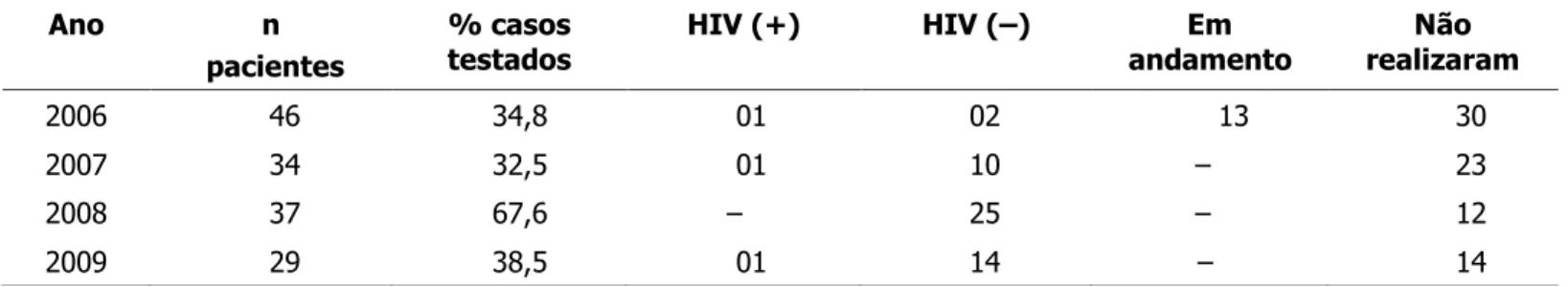 Tabela 2 – Distribuição dos pacientes em tratamento de tuberculose de acordo com a realização de sorologia para HIV  em um município da região Norte do Ceará, 2006-2009 