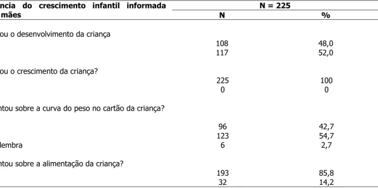 Tabela 4 – Informações maternas sobre práticas de vigilância do crescimento infantil realizadas pelas enfermeiras