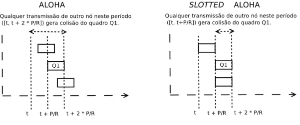 Figura 2.13: Comparação entre ALOHA e Slotted ALOHA.