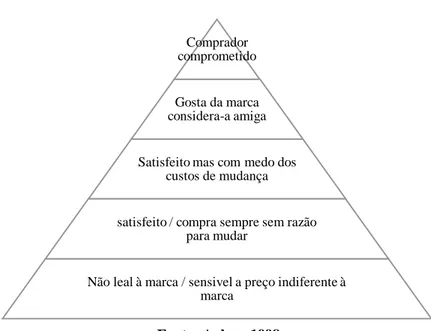 Figura 1 - Pirâmide da lealdade 