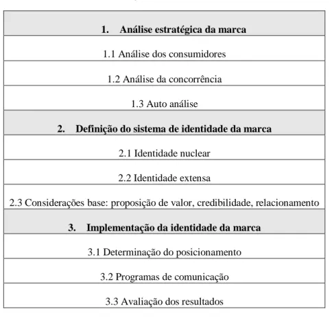 Tabela 4 - Modelo de construção de marca segundo Davi Aaker (1996) 
