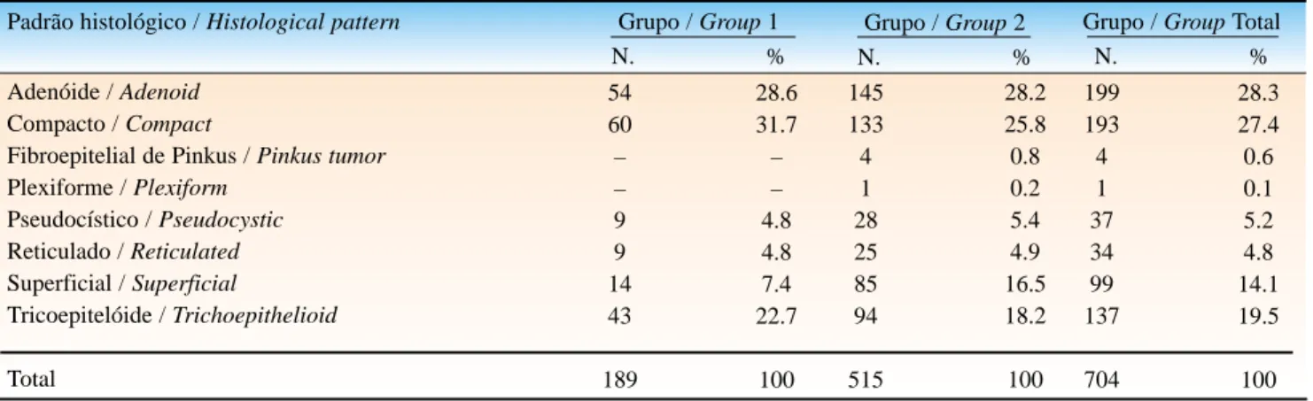 Tabela 3: Distribu ição dos casos segu n do o p adrão histológico p or gru p o / Ta ble 3: Distribu tion  of the ca ses