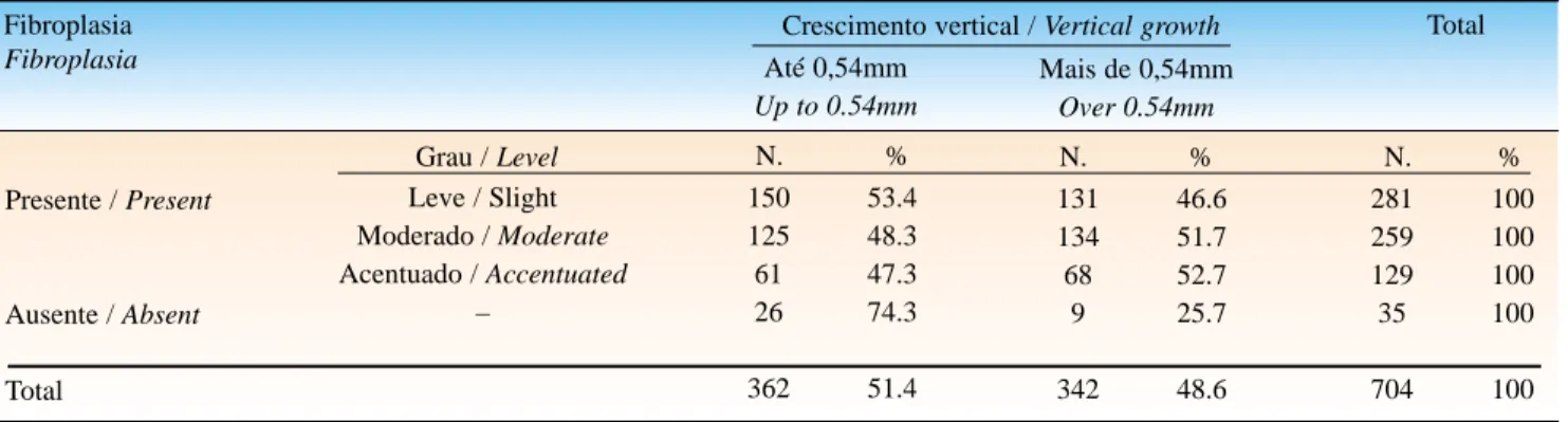 Tabela 5: Distribu ição dos casos qu an to a fibrop lasia e crescimen to vertical