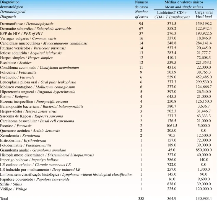Tabela 1: Médias de lin fócitos T CD 4 + (céls/mm 3 ), carga viral (cp s/ml)e valores u n itários p ara todas as 
